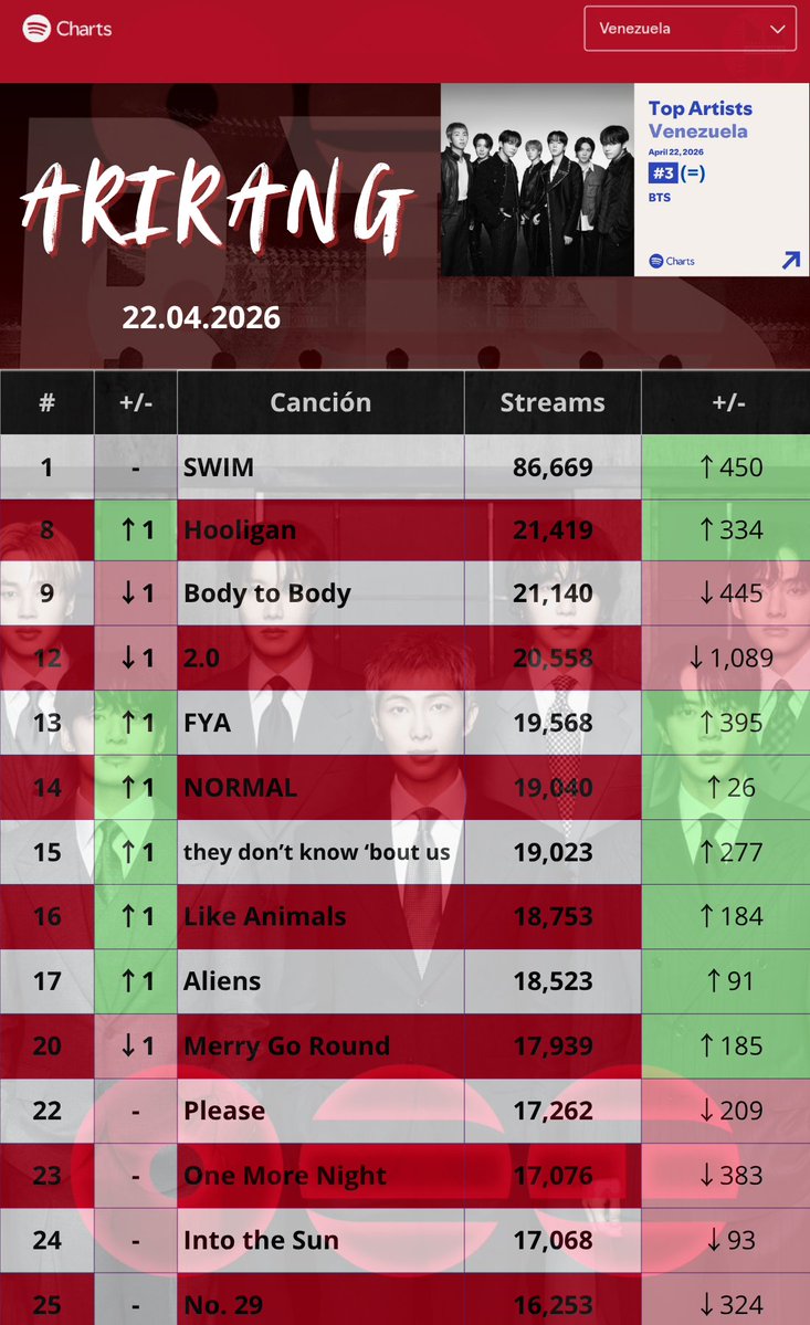 📊🟢 SPOTIFY VENEZUELA🇻🇪
[22/04/2026]

—Por tercer día consecutivo, SWIM alcanza un nuevo pico en streams🔥

Vamos a darlo todo en este cierre de semana, mantengamos los números en verde.💜💪

#ARMYonSpotify