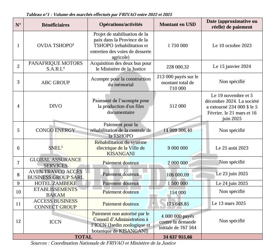 byobe_malenga's tweet image. #RDC #Justice | Procès FRIVAO :
​Le volume des marchés publics irréguliers conclus par le FRIVAO entre 2022 et 2025 s'élève à environ 34,6 millions USD. Selon l'ONG @crefdl, « tous ces paiements ont été effectués en violation flagrante de la Loi relative aux marchés publics ».