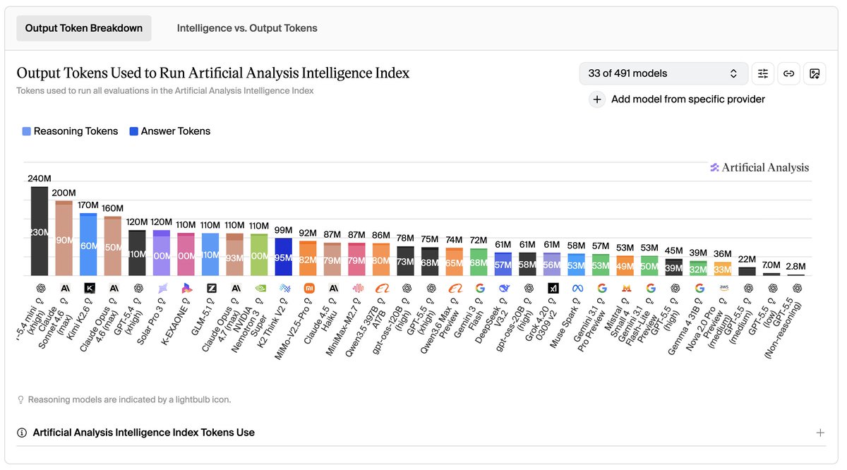 benvargas's tweet image. While GPT-5.5 is twice as expensive, and now more expensive than Opus 4.7... it does seem like efficiency gains may largely offset that (artificialanalysis.ai output tokens to run):

GPT-5.4 (xhigh): 120M t
GPT-5.5 (xhigh): 75M t
GPT-5.5 (high): 45M t
GPT-5.5 (medium): 22M t
