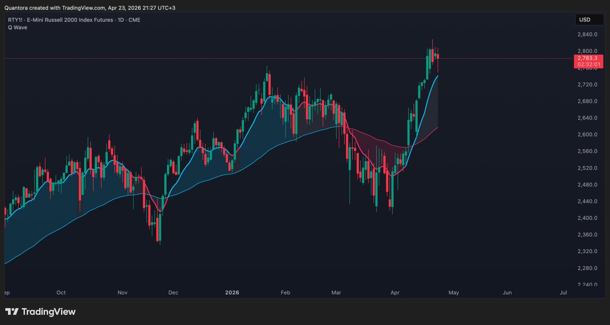 Quantora_Global's tweet photo. RTY1! · Midweek Structural Update

RTY solved the extension problem.
It preserved structural quality better than NQ.

Daily value migrated with the move.
Flow Bias remains Bull.
CVD is still rising.
Price is rotating inside upper value, not below it.

That keeps Scenario A active and structurally intact.

What still limits the read:
4H value is tightly compressed,
the credit channel still lags,
and full confirmation remains incomplete.

So the question has changed.

RTY no longer needs to prove value migration.
It did.

It now needs to hold 4H value in RTH while the credit-sensitive layer stops lagging.

Interpretive, not predictive.
Not financial advice. No signals. Only context.

#RTY #Russell2000 #Futures #QuantoraGlobal #MarketStructure