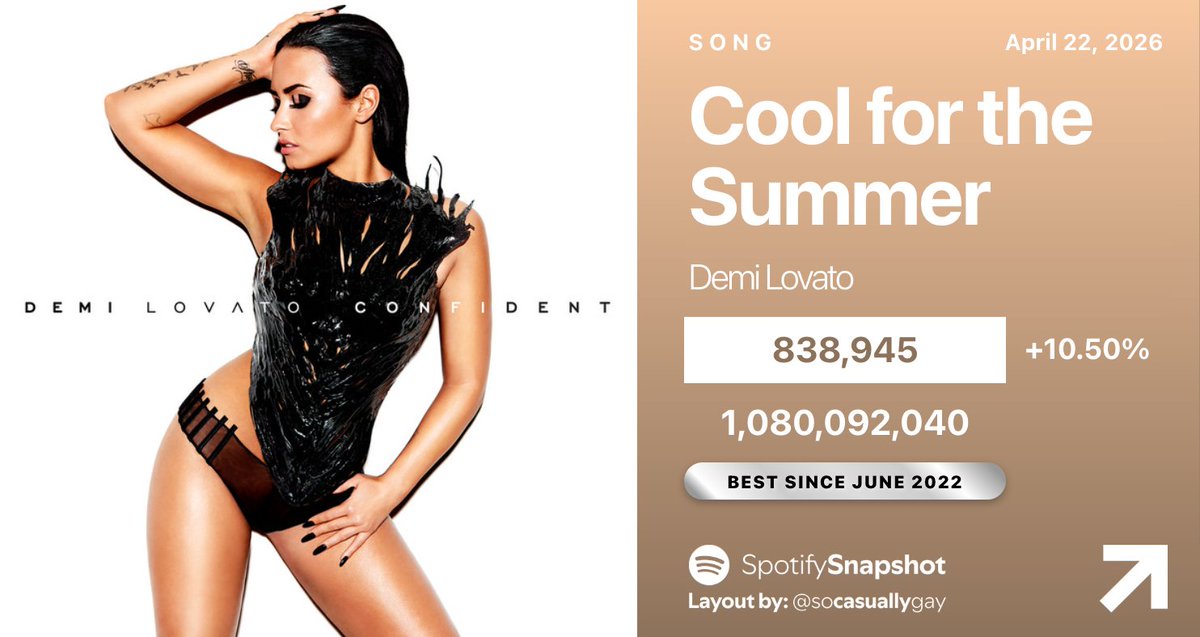 SnapshotSpotify's tweet photo. 📈 "Cool for the Summer" by Demi Lovato has earned its BEST DAY on Spotify since JUNE 2022, up 10.50% with 838,945 streams! https://t.co/jZGngMCtBW