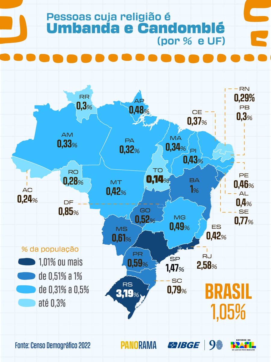 O número de adeptos da Umbanda e do Candomblé no Brasil mais que triplicou em 10 anos, chegando a 1,05% da população (1,8 milhão de pessoas). 📈

O RS lidera proporcionalmente, com 3,2% de adeptos de religiões afro-brasileiras.

Saiba mais em censo2022.ibge.gov.br/panorama!