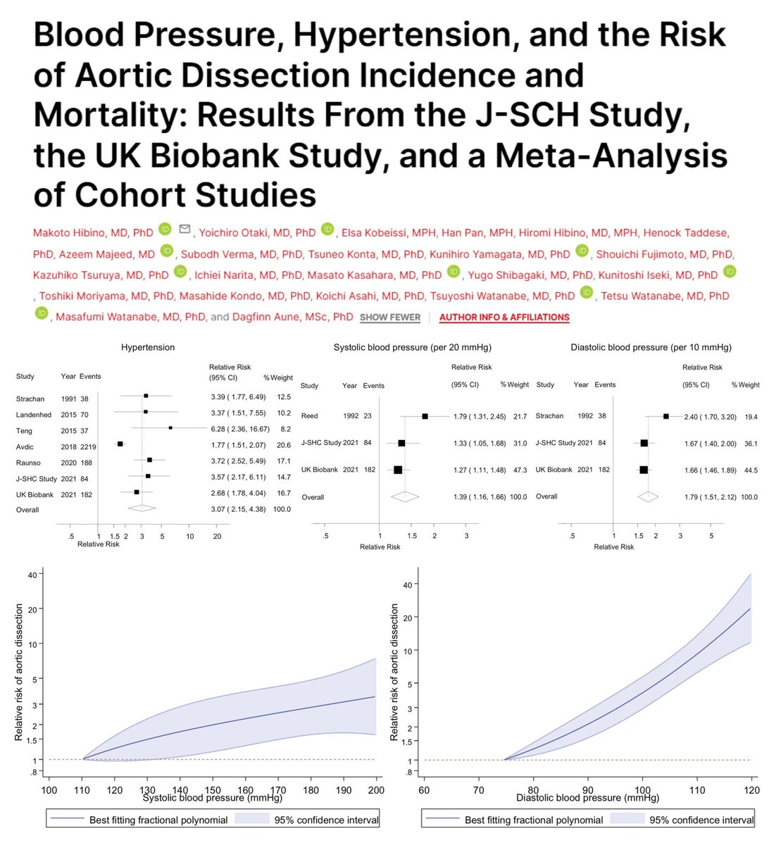 HaoYin20's tweet image. Quantitative assessment of #Hypertension &amp;amp; Blood Pressure as a risk for #AorticDissection at Population level
J-SHC &amp;gt;500k, 4 y f/up, 84 events - AD mortality 
UK Biobank &amp;gt;500k, 9 y f/up, 182 events - AD incidence
+Meta-analysis of 6 previous studies

"The 95% CIs of the relative