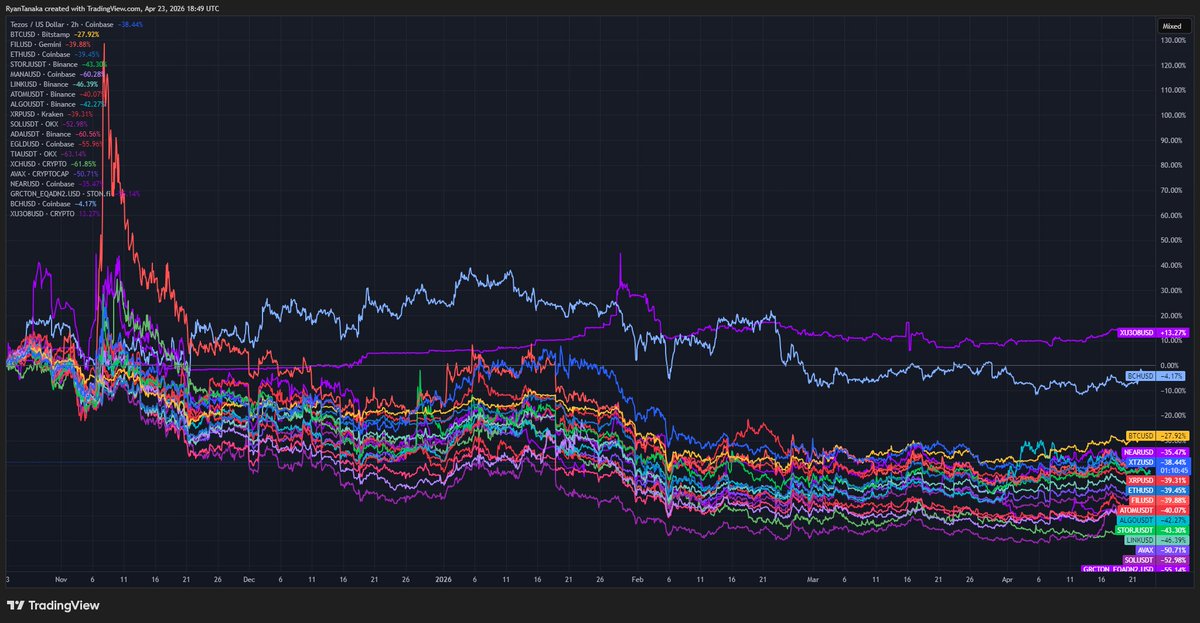 Been a while since I posted one of these but honestly there hasn't been much going on the last 3 months. Aside from Tezos' uranium project, crypto has mostly bottomed out uniformly, both in price and morale.

If people think it's going to go up, there should be reasons why that