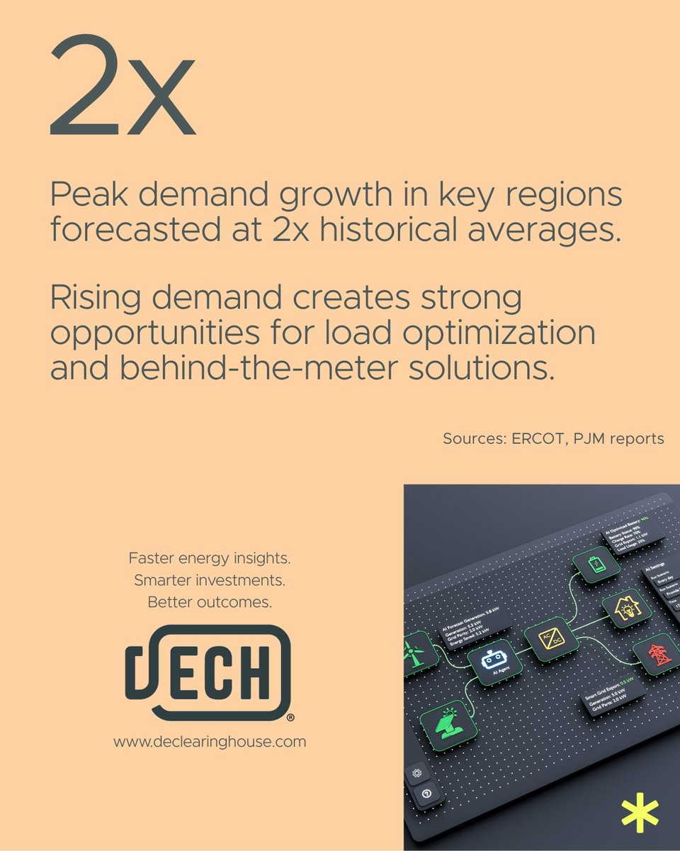 DECHENERGY's tweet photo. Peak demand growth in key regions forecasted at 2x historical averages. 

Rising demand creates strong opportunities for load optimization and behind-the-meter solutions.

https://t.co/9WiDs9ZYm4

#Energy #Grid #DER #CleanEnergy https://t.co/tn2s9rQwa9