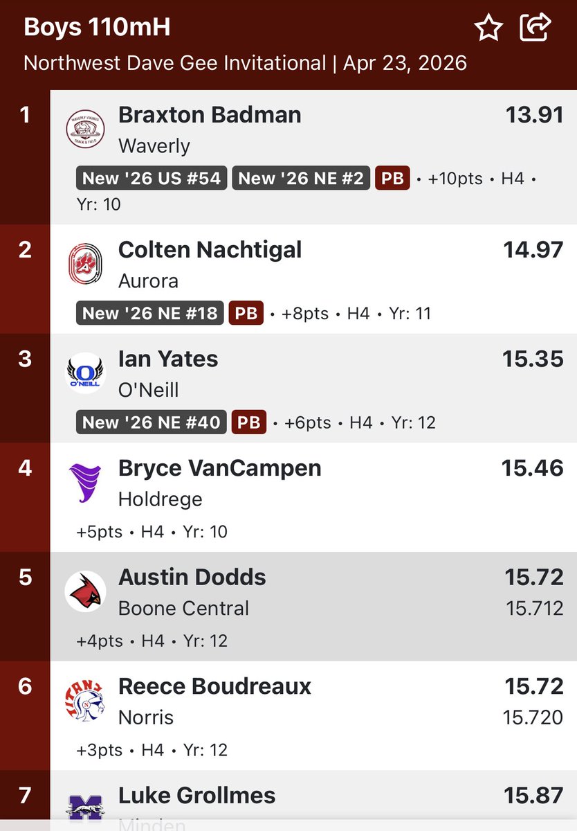 WaverlyVikesTF's tweet photo. Braxton breaks the 14 second barrier! https://t.co/e3jAB4aA11