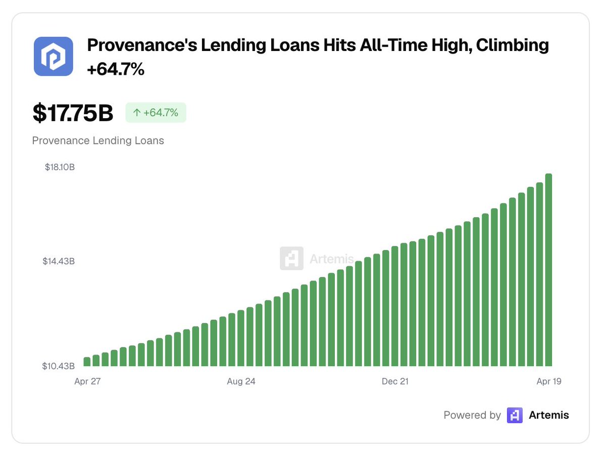 $FIGR  is down 10% today implying $6.1B EV, 12x revenue, 29.3x earnings. 

Meanwhile, <a href="/provenancefdn/">Provenance Blockchain Foundation</a>  ($HASH) outstanding loans continues to grow and hit ATH at $17.75B +64.7% YoY