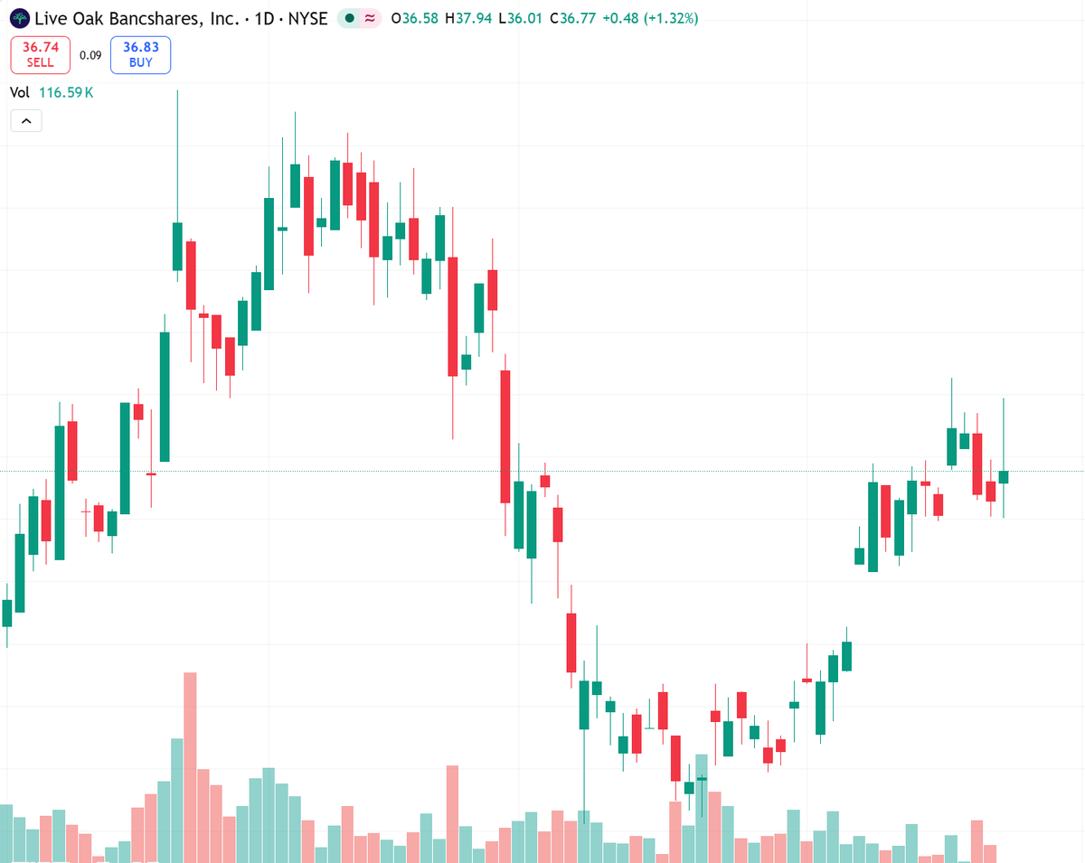 allieg89's tweet image. $LOB Q1 strength: loan/deposit growth + AI efficiency.
But regulatory &amp;amp; macro risks cap upside.
Short-term neutral.
Support ~$32, resistance ~$38.
Wait for clearer trend.
Risk: sentiment can shift fast.

#earnings #banks #NYSE