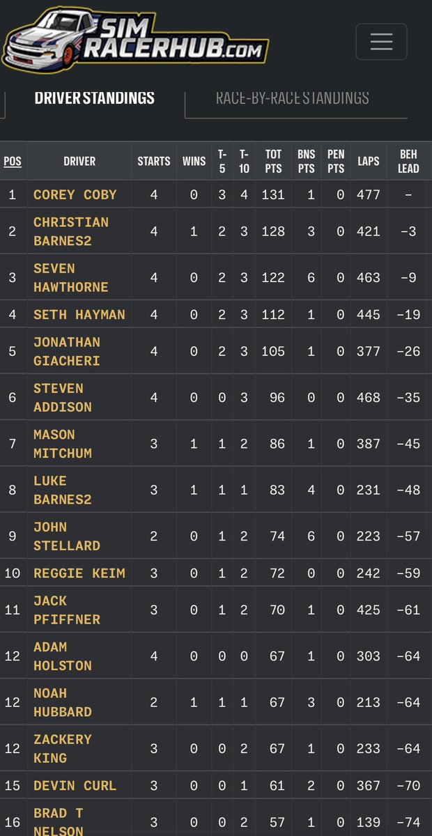 After Race 4 of 20