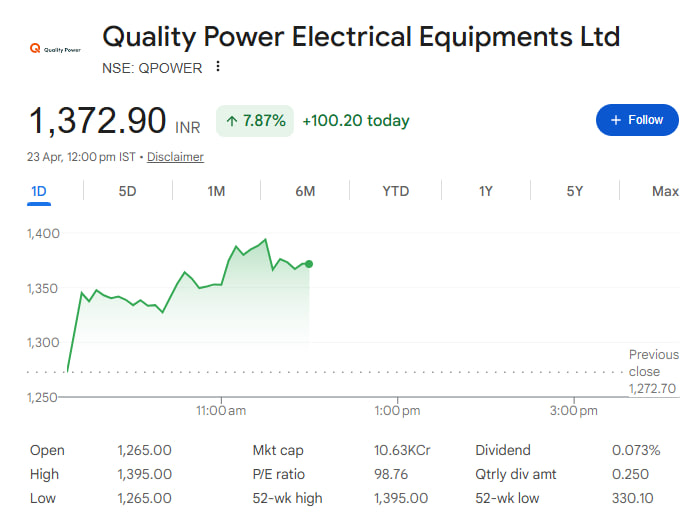DailyProfits21's tweet image. Today we have shortlisted Stock - Quality Power Electrical Equipments Ltd #QPOWER check t.me/StockMarketInd…

#stocks #StockInFocus #StocksToWatch #dalaalstreet #StockMarketIndia #stockmarket #StockToWatch #StocskInFocus #StockMarketIndia