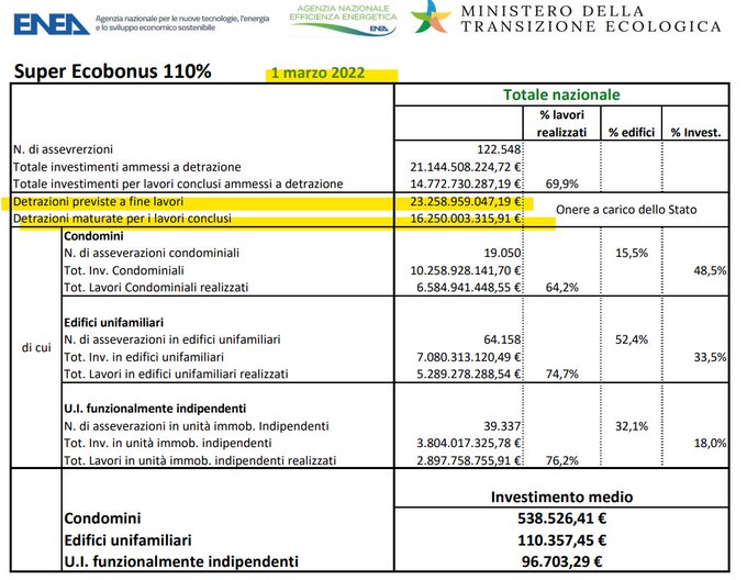 Angelo_M_B's tweet image. Chiedo? Non è rimasto nessuno capace di andare a vedere i dati ufficiali #ENEA sul #Superbonus? 
L'ultimo mese di marzo ancora un miliardo
Proprio che vi piace essere trattati da gran coglioni? 
QUESTO IL LINK
efficienzaenergetica.enea.it/detrazioni-fis…
#ottoemezzo