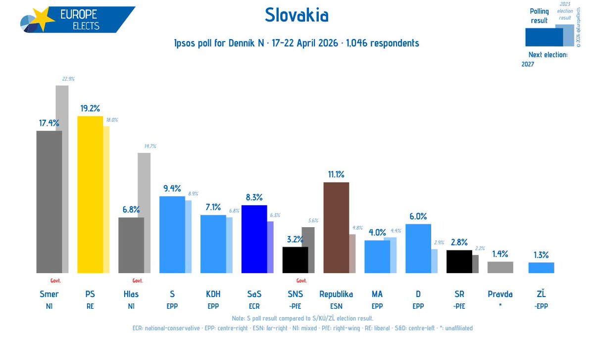 Europe Elects tweet media