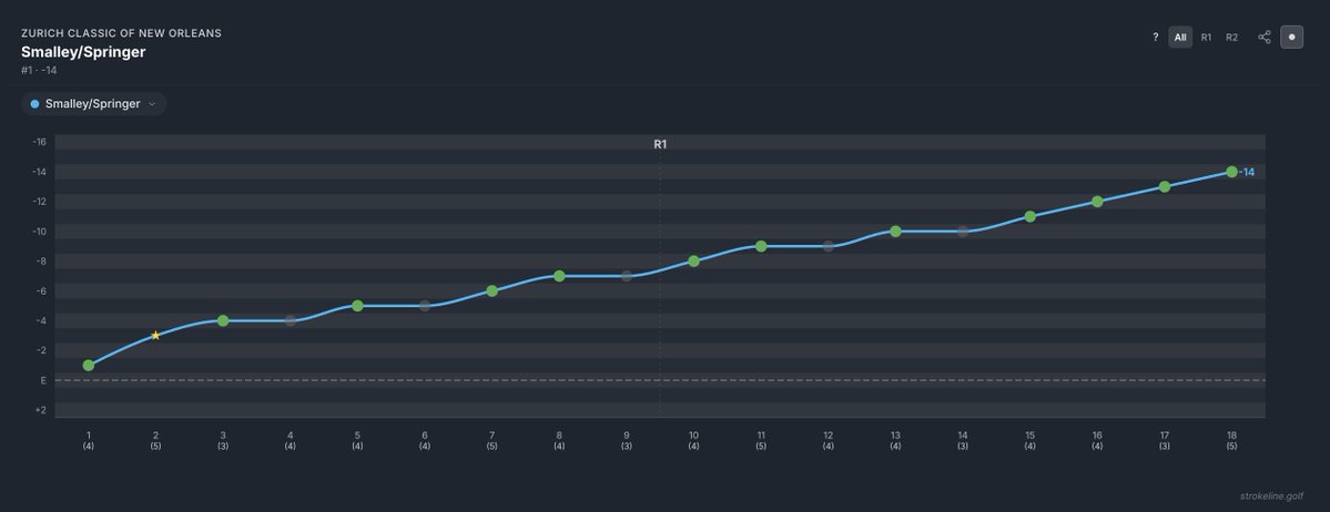 StrokelineGolf's tweet image. Smalley/Springer came out firing. A four-birdie streak to finish the round at 14 under. 

Can they hold the line @Zurich_Classic  of New Orleans 2026

#Smalley/ #Springer

See the game differently. #StrokeLine
#ZurichClassicOfNewOrleans