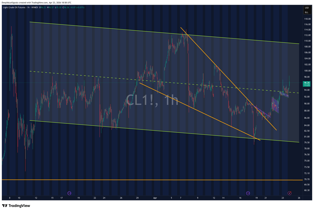 DVSignals's tweet image. #OIL $USO $CL

We remained long (from 55) and added around 80 last week.

Now we are nearly 20 bucks higher, and this thing is just getting started.