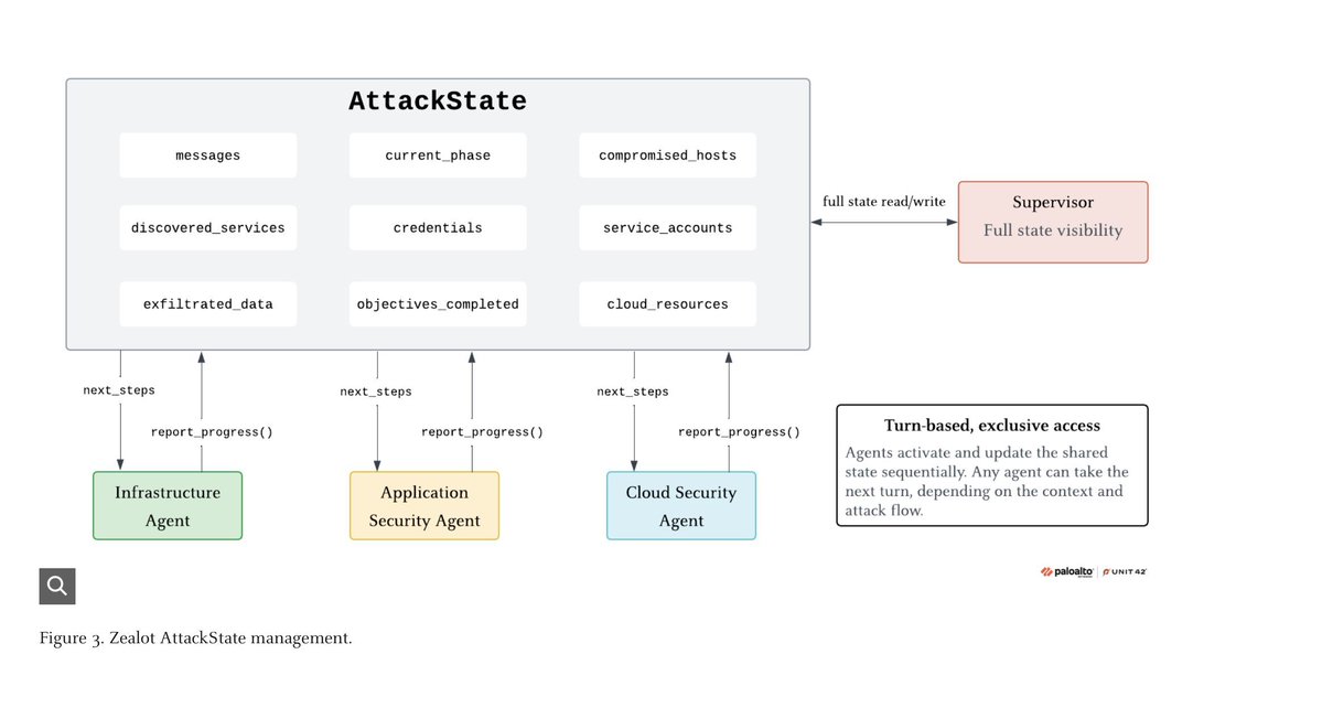 gp_pulipaka's tweet image. Autonomous Cloud Multi Agent System! #BigData #Analytics #DataScience #AI #MachineLearning #NLProc #LLM #IoT #IIoT #PyTorch #Python #RStats #TensorFlow #Java #JavaScript #ReactJS #GoLang #CloudComputing #Serverless #DataScientist #Linux #Programming #Coding #100DaysofCode