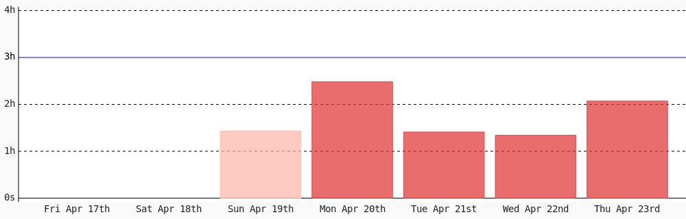 amannadeem78's tweet photo. Day 477 of #100DaysOfCode. Today I coded 2 hrs 4 mins towards my @WakaTime goal of coding 3 hrs per day except sunday #LearnToCode #codegoal #devlife #programming https://t.co/LCJhNJZJCp https://t.co/A9oCoIVYRY
