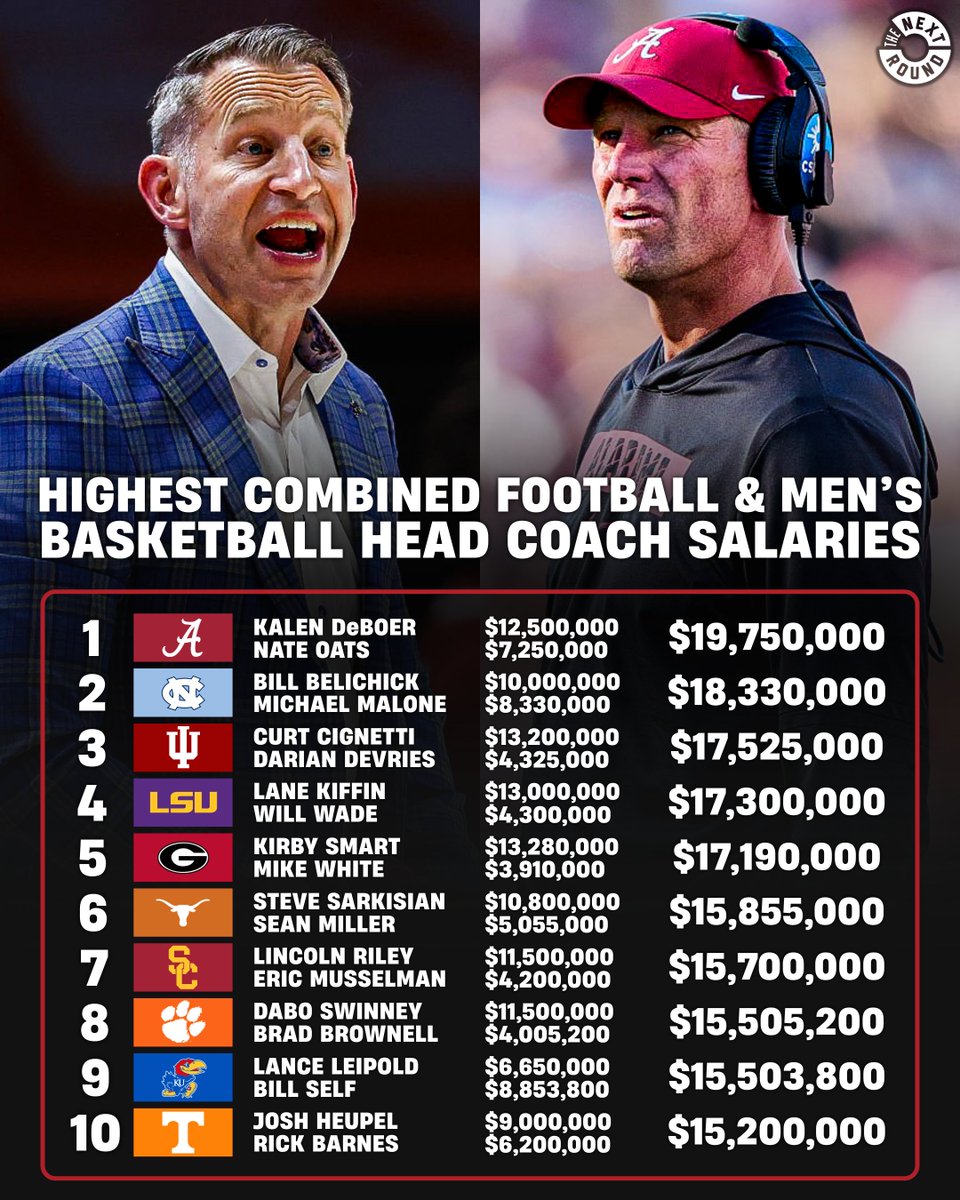 Alabama is now spending more than any school in the country on their football and men's basketball head coach salaries