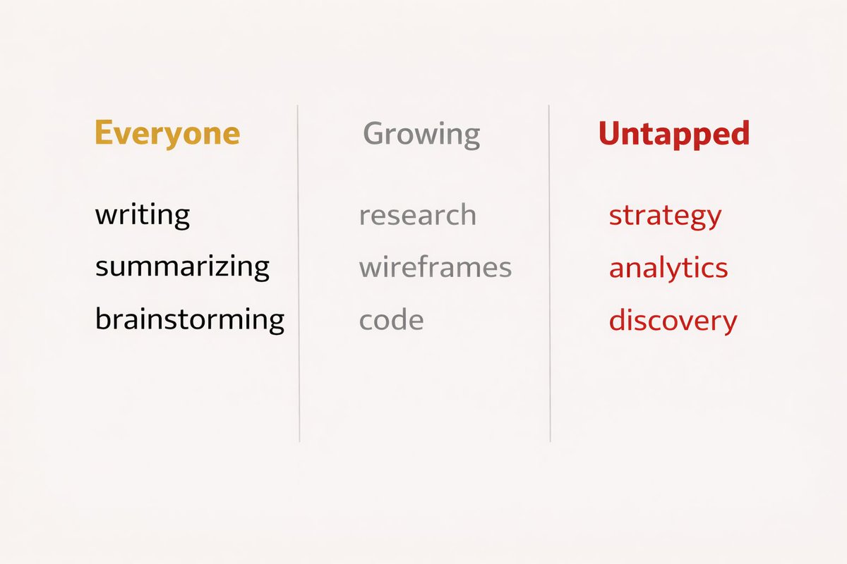 LodestonePM's tweet photo. The top AI use cases for B2B PMs:

Writing emails — 69%
Summarizing notes — 70%
Brainstorming — 70%

All useful. None of them are the real opportunity.

🧵 https://t.co/pgKS8Xj5EH