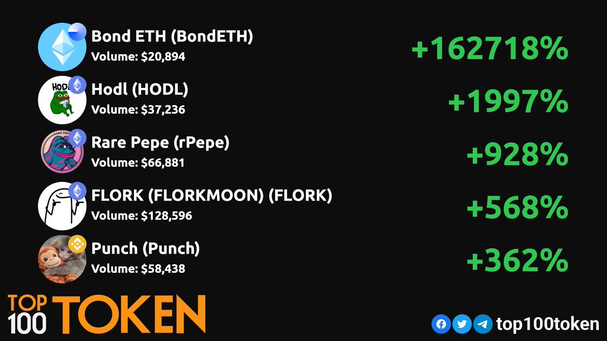 top100token's tweet image. Thursday DEX gainers! 💎🚀
        
@plaza_finance
@Hodl__Hodl
@Rarepepe2020
@FLORKMOON
@bnb_punch

#ETH #BSC #BASE  #BASE #ETHEREUM #BINANCE