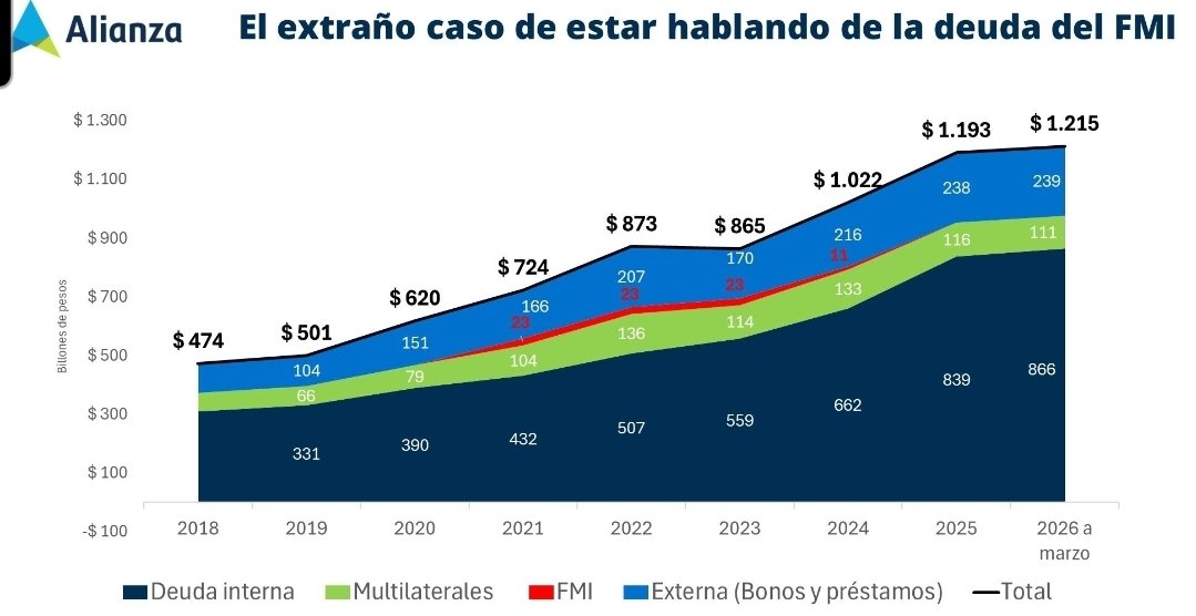 "El trino del gobierno sobre el FMI se autodestruira en 2 minutos"

¿Porque creen que una deuda barata, sin condiciones y una parte muy pequeña del endeudamiento total se ha vuelto el caballito de batalla del gobierno?

#VelezPorLaMañana

<a href="/AlianzaValores/">Alianza</a>

youtu.be/DFgODvfX2Gs