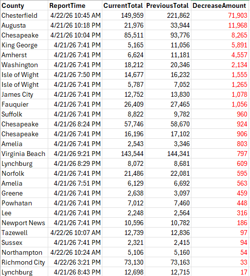 VIRGINIA UPDATE

Since I posted the data on votes going backwards in Virginia yesterday, there were a few more... quite a few. I have decided to post the following list, sorted by total number of votes taken away, and not list anything 10 votes or less (I am allowing for some
