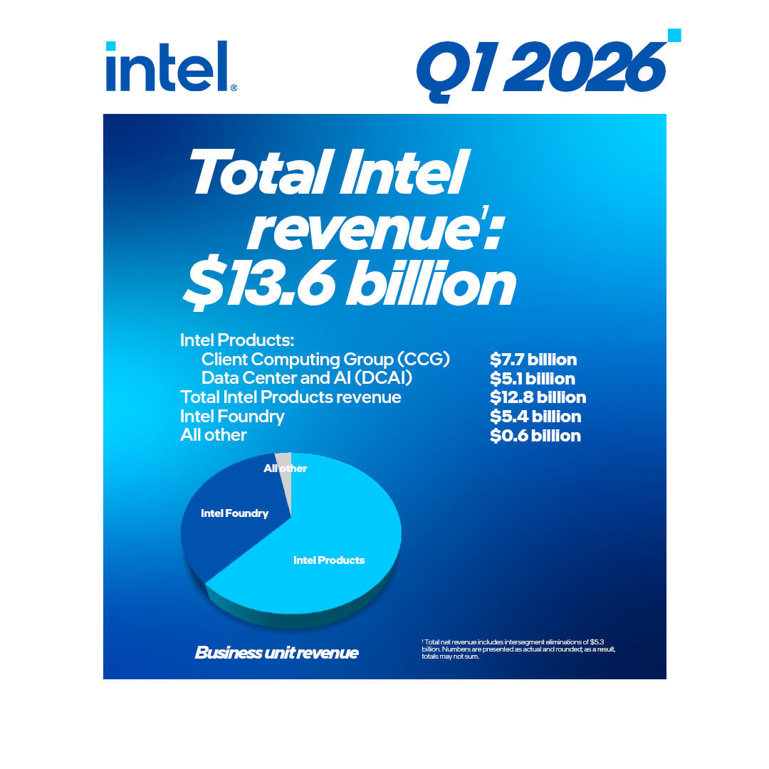 Intel reports Q1 2026 financial results: ms.spr.ly/6017vEMJJ