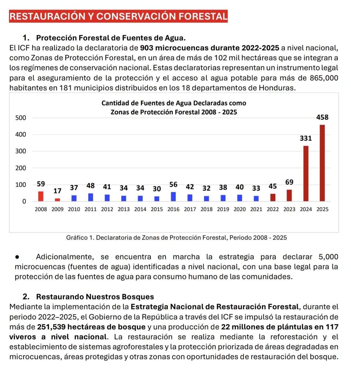 LuckyMedinaHN's tweet photo. Es irresponsable inventar y repetir datos falsos. La pérdida de bosques tuvo dos episodios trágicos:
1. Negligencia y complicidad durante la plaga de gorgojo descortezador del pino (2014 a 2017), que nos hizo perder 520mil hectáreas de bosques (35% del total de pinos del país).
2. Control territorial del crimen organizado desde 2012 en áreas protegidas (narco ganadería, cultivos de plantas de coca y narcolaboratorios) que tenían operaciones en Biósfera de Río Plátano, La Mosquitia, Patuca, Warunta, La Muralla y Botaderos).

Con la intervención del Consejo de Defensa y Seguridad en 2024 se redujo efectivamente la deforestación, y la meta planteada es a 2029.

Con inversión pública en el gobierno de Presidenta @XiomaraCastroZ se construyeron 3 batallones verdes FFAA, contrató fiscales, procuradores y jueces ambientales, atendió 91% de incendios, redujo deforestación en 64% a nivel nacional, declaró áreas protegidas y -por primera vez en 15 años- llegamos a valores positivos de cobertura de bosques (restauración > deforestación). Hay resultados en los 298 municipios, podemos recorrerlos y escuchar los testimonios de la gente.
