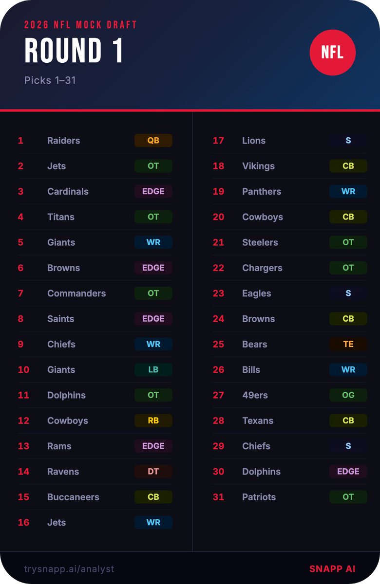 The ChatGPT of sports analysis just dropped their NFL mock draft. Thoughts?⚡️
#nfldraft #nflmockdraft #2026nfldraft #nfldraft2026 #footballtwitter #nfl #mockdraft #nfldraftseason #sportsanalysis #aifootball #nfltwitter #footballseason #draftday #nflupdates