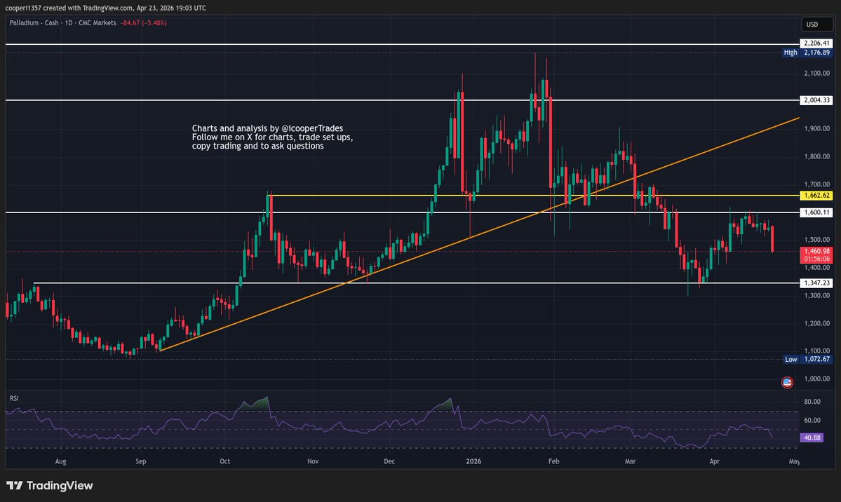 icooperTrades's tweet image. Thats all the main movers so I will leave it there for the night. If you have any requests, let me know and I will post about them tomorrow or saturday.
There were a few other movers today, inlcuding;
#palladium down 5.5% 
#coffee getting a nice bounce and up 4%
#cotton with a