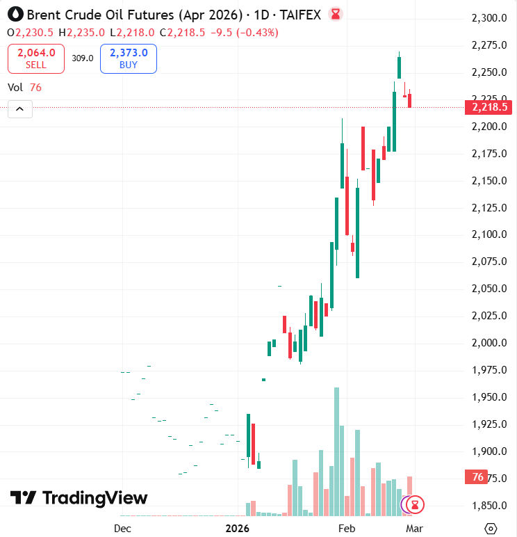 MarioNawfal's tweet image. 🇮🇷🇺🇸 Oil doesn't wait for confirmation.

Brent Crude spiked 5% the moment air defenses activated over Tehran tonight.

Markets are pricing in escalation before diplomats even pick up the phone.