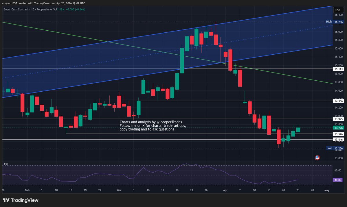 icooperTrades's tweet image. Thats all the main movers so I will leave it there for the night. If you have any requests, let me know and I will post about them tomorrow or saturday.
There were a few other movers today, inlcuding;
#palladium down 5.5% 
#coffee getting a nice bounce and up 4%
#cotton with a