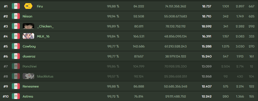 Firuqwq's tweet photo. 1059 pp and reached top 1 in Mexico! https://t.co/aGv0kmh4Ay