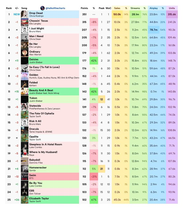 This is this week's prediction.
#22 on Hot100
If you're US/PR ARMY and haven't bought these versions yet, please do today, only hours left.
If you need 💰, request at <a href="/PEAKyourself/">PEAK YOURSELF📈ACCEPTING FUNDS | US/PR FUNDING💸</a> or <a href="/D2A_MicroFunds/">D2A Micro-Funds⁷</a> 
🙏