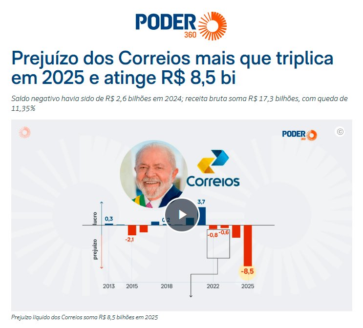 TerezaCrisMS's tweet image. Um buraco sem fundo! Mesmo DEPOIS de R$ 12 bilhões em empréstimo com aval da União, os Correios registram prejuízo de R$ 8,5 bilhões em 2025. Quatorze trimestres consecutivos de perdas! Não é falta de dinheiro, é uma grave incompetência. A estatal quebrada, o serviço em colapso,