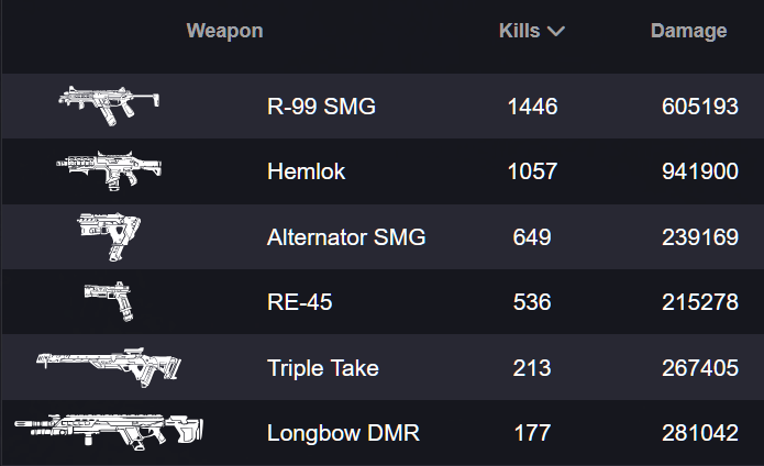 An update on the top weapons so far in Pro League

The Hemlok will soon reach 1M damage 😎