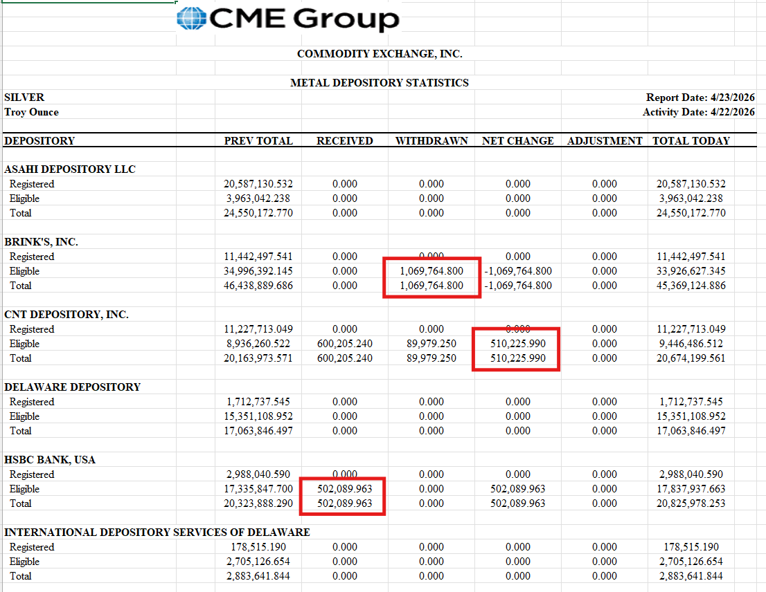 silvertrade's tweet image. 🚨1 MILLION OZ REMOVED FROM BRINKS SILVER VAULTS WEDNESDAY‼️

🏦COMEX SILVER DEPOSITORY REPORT🏦

🔥1,069,765 oz Withdrawn From BRINKS
⬆️Net 510,225.99 Received by CNT
⬆️502,089.963 Received by HSBC
🔥300,050.78 Withdrawn From Loomis

🚨TOTAL #COMEX #SILVER INVENTORY -357,499.627