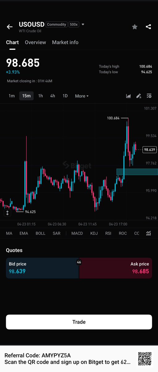Brbmoo's tweet image. The market is acting like the Iran situation still far from resolved
That’s why oil keeps pushing higher even after all the peace headlines
tracking $WTI on #Bitget CFD and the momentum honestly still looks strong above resistance.
waiting for confirmation before entering again