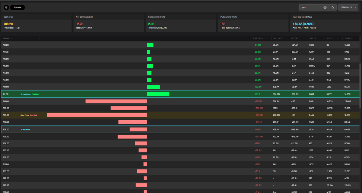 MichaelPBento's tweet photo. For the first time in weeks there is now NO CALL LEVEL WITH A NET GEX > 1BLN and we now have a put wall at 700 with a net gex of 1.1BLN. Sentiment is shifting to the downside. 0DTE has also drastically changed since this morning with no call levels > 200MLN whereas this morning 712 and 711 were both > 1BLN. Meanwhile the put wall has moved down to 708 and is rapidly building more GEX as we approach the close. 
A close today under 708 will cause further selling. With the bulk of the 700 put gex expiring tomorrow a close under 700 tomorrow will cause a much deeper pullback. Simply put if Friday closes below 700 the boat tips over.