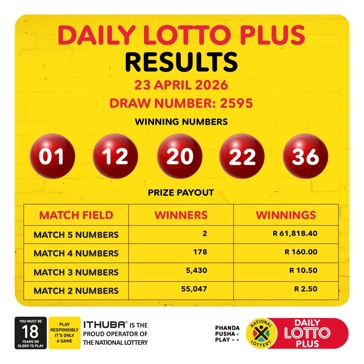 sa_lottery's tweet image. Here are the DrawResults &amp;amp; Payouts for (23/04/2026):

#DAILY LOTTO PLUS: 01, 12, 20, 22, 36

Congratulations to all the #winners!

Players must be 18 years or older, play responsibly. ITHUBA is the proud operator of the National Lottery.