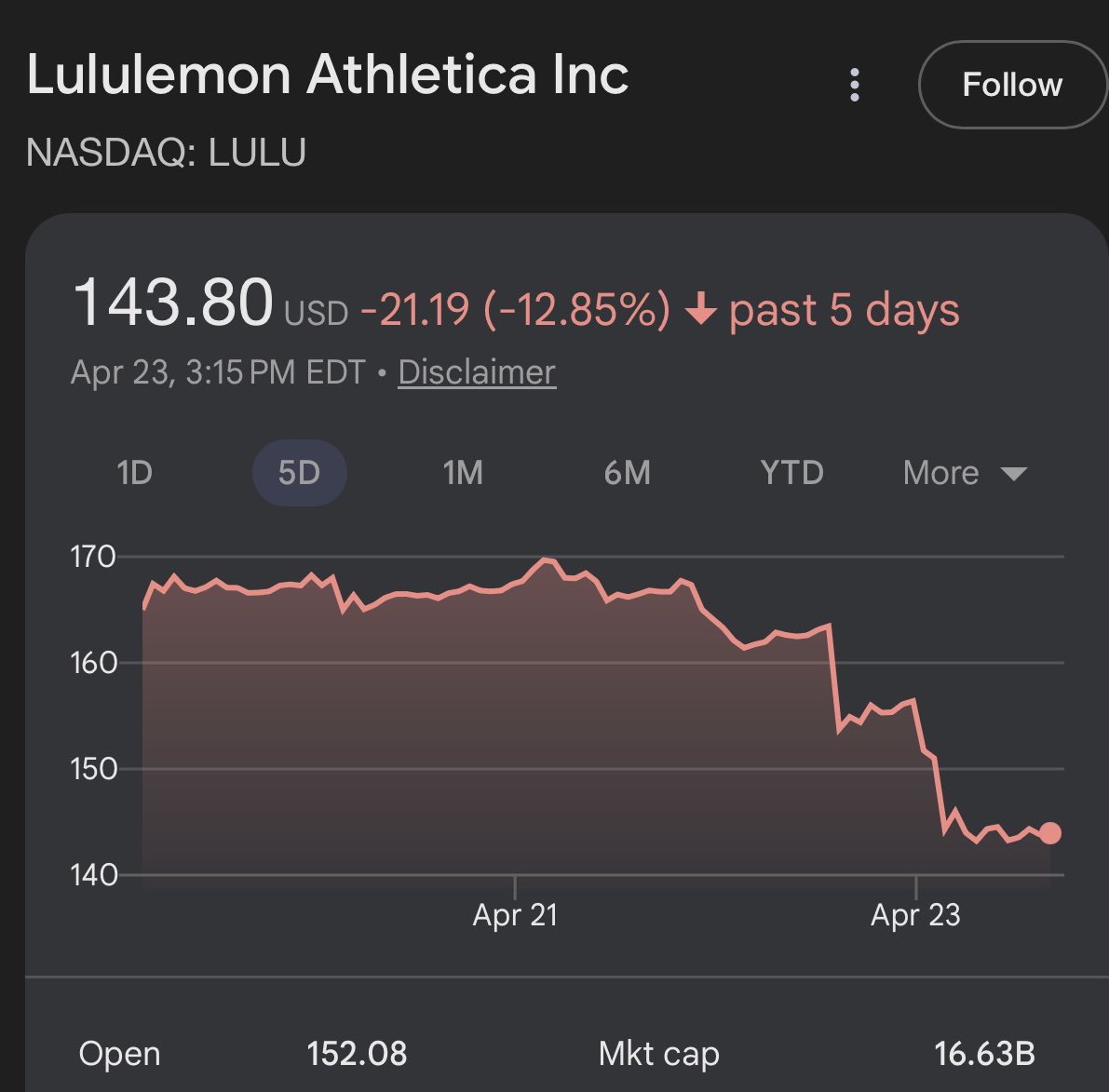 Just a thought…

Maybe don’t hire a $NKE “veteran” to lead the $LULU brand revival?

It’s the equivalent of PayPal hiring the former HP CEO.

I’m just speechless.
