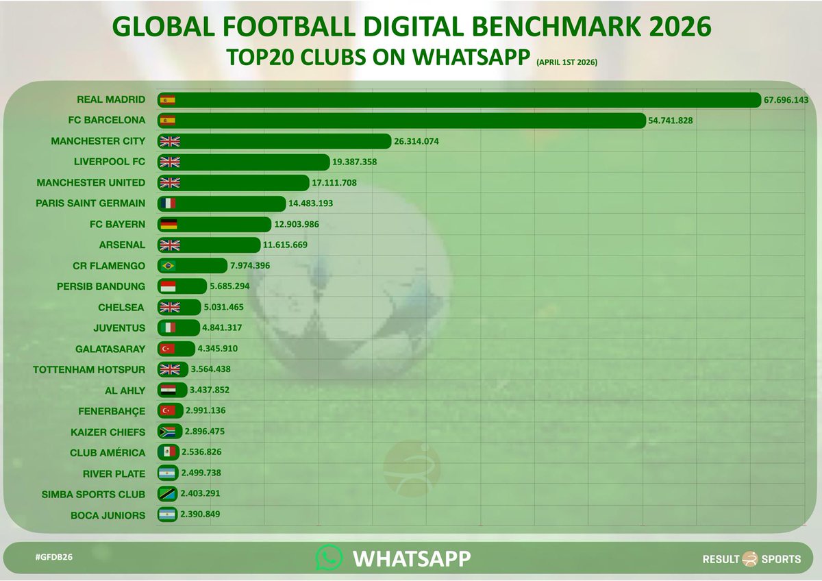 robertmarawa's tweet image. 🔴 @KaizerChiefs are in the global Top20 for WhatsApp Community!! 🔴

Source: @resultsports @marioleo71