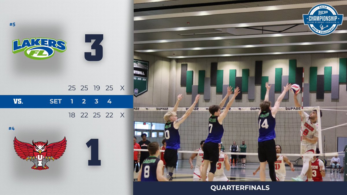 NJCAAVolleyball's tweet photo. Finger Lakes gets it done💪

Lakers get the quarterfinal win to punch their ticket to the semifinals of the 2026 Men's #NJCAAVB Championship!🏐

https://t.co/HsHEpbSh6K https://t.co/nUpfGoScc2