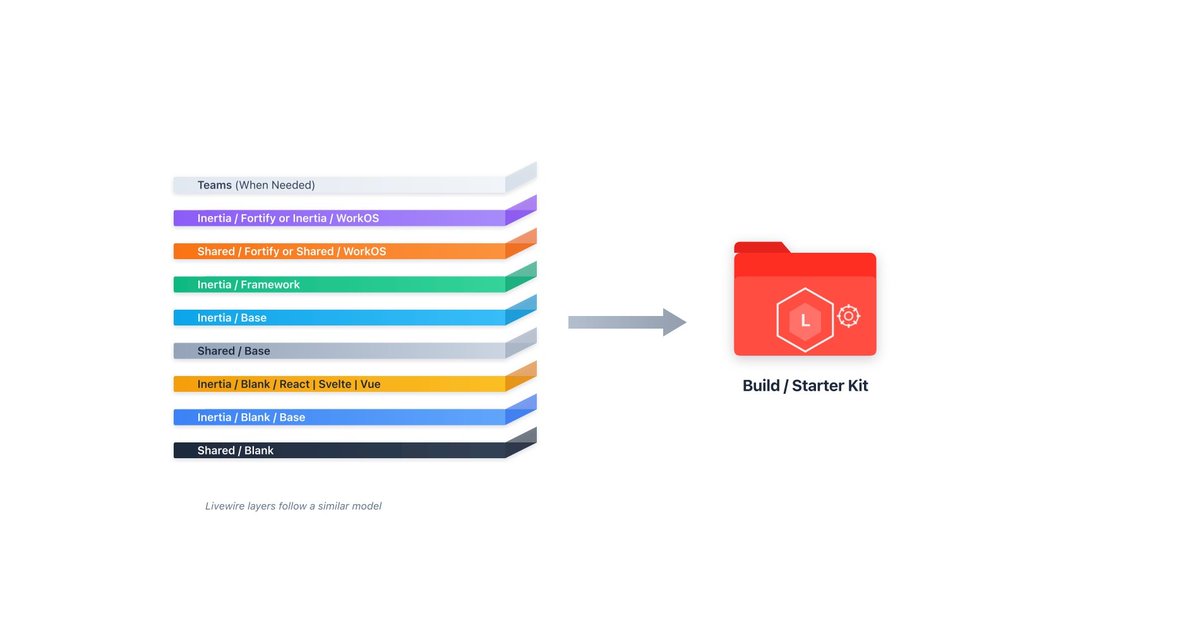 phptodaylive's tweet image. Laravel Maestro: How It Solves Starter Kit Maintenance at Scale

#Tools #Laravel

php.today/posts/laravel-…