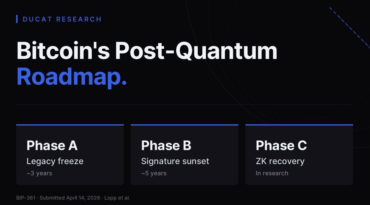 Ducatstable's tweet photo. Bitcoin developers just proposed BIP-361.

A phased sunset of legacy signatures and zero-knowledge recovery for frozen coins.

The network now has a post-quantum roadmap.

Here's what it means. https://t.co/uyX9Z1q9T9