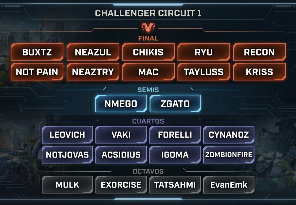 MAC__ON's tweet photo. Road to Pro League 🚀
Estos son los finalistas del CC1

¿Quién se mantiene en la cima para la Final del CC2 de este fin de semana? 🏁 #ALGS https://t.co/C0ajMfOE7m