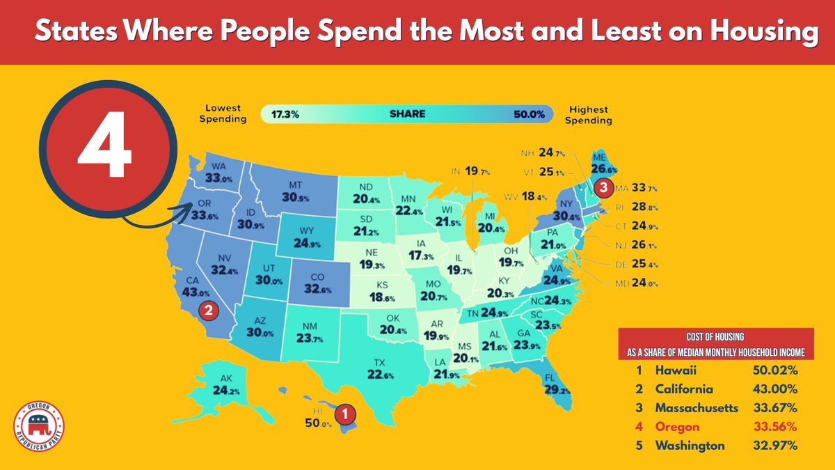 Oregon_GOP's tweet photo. OR currently ranks 4th in the nation in % of income spent on sheltering our families. Why? Outdated land use policies, soaring cost of construction, over-regulation, CAT tax, CPP, ever increasing taxes, impossibly high SDCs, imported timber instead of sustainable Oregon harvest. https://t.co/ukVJrG1lKU