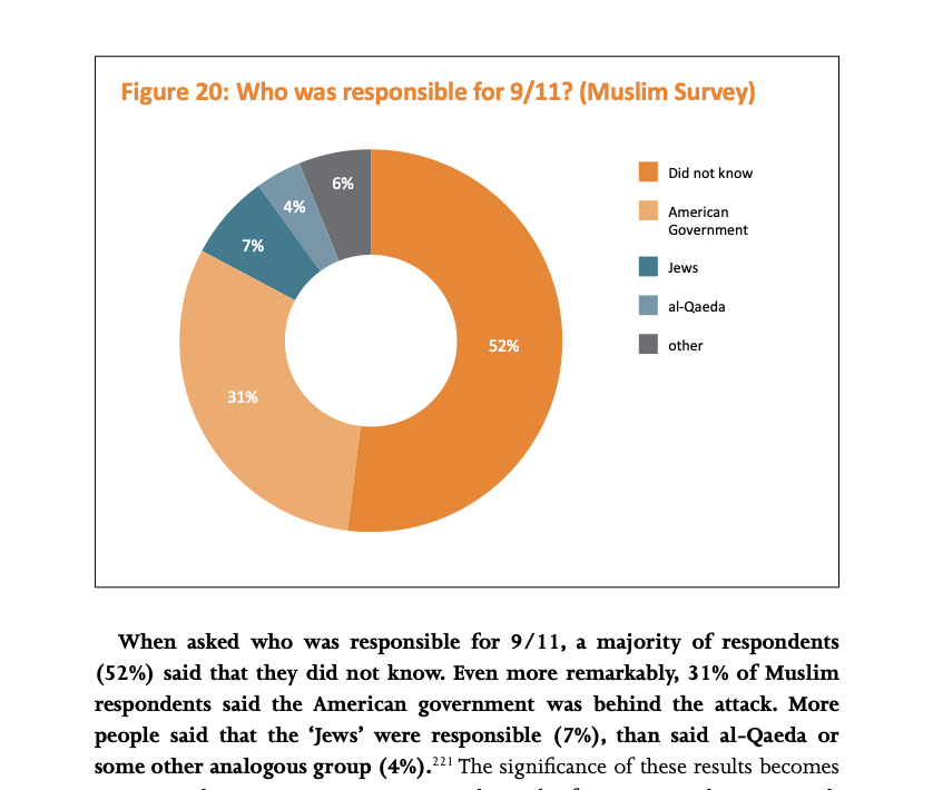 Only 4% of British Muslims think al-Qaeda were responsible for the 9/11 attacks.