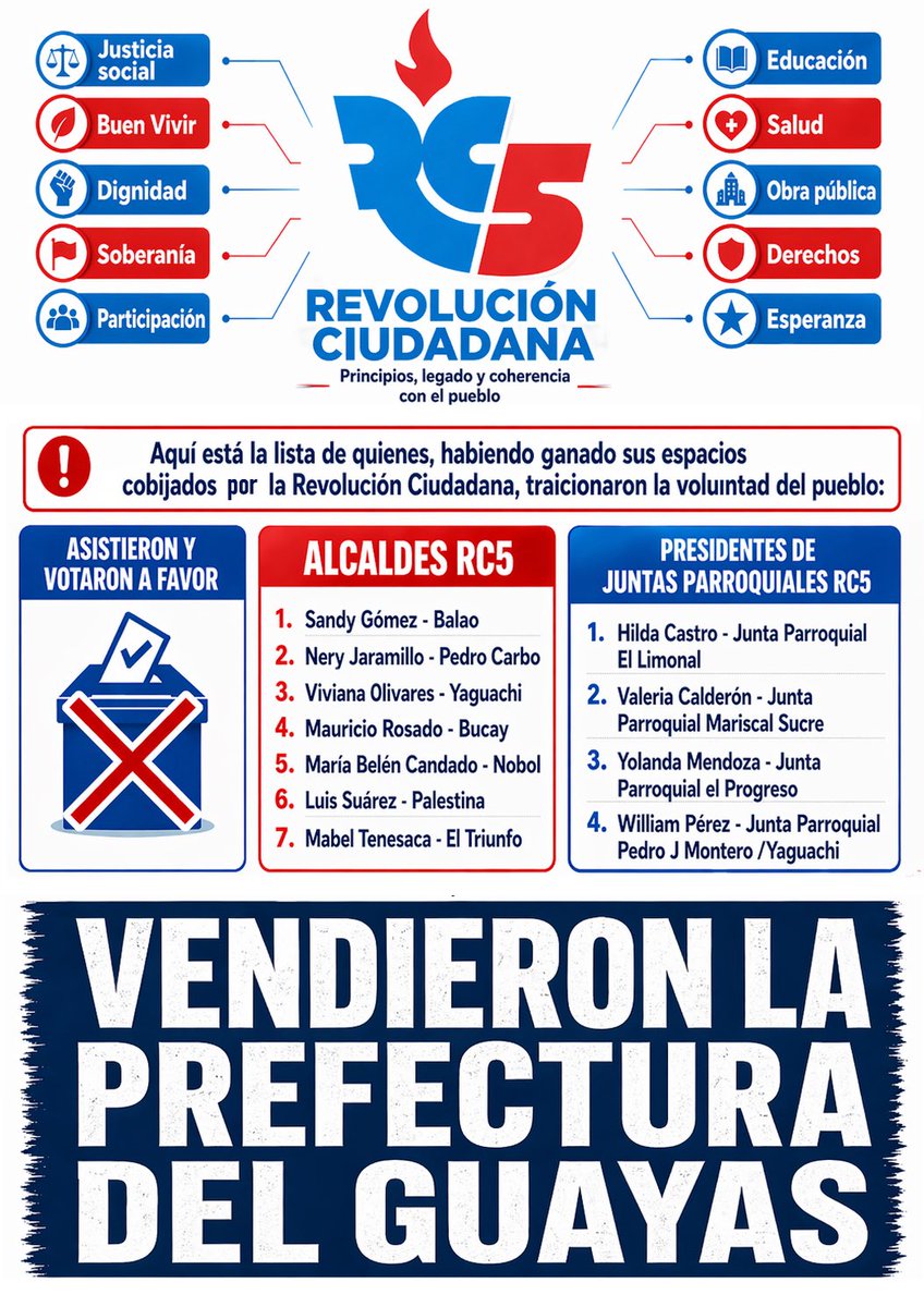 Guayas no se vende, se defiende.

Lo ocurrido no es política, es traición al mandato popular y los traidores no tienen cabida en nuestras filas.

Hoy alzamos la voz con firmeza: LA DIGNIDAD NO SE NEGOCIA.
#NosGobiernanDelincuentes