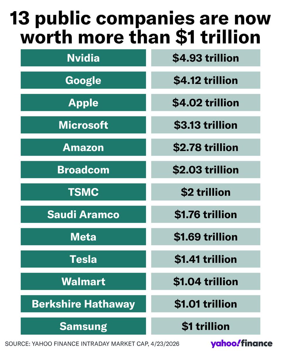 YahooFinance's tweet photo. The $1 Trillion Club has 13 members. 🏆️💰️ https://t.co/zAsgM1lS2Z