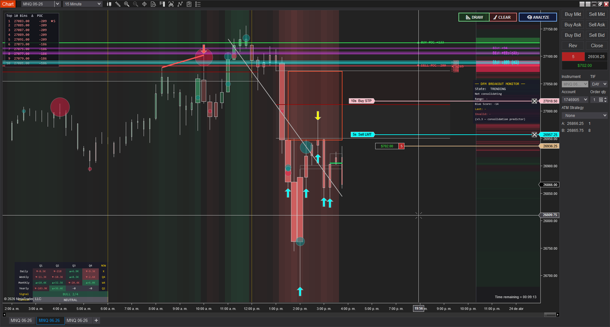 rngpmx's tweet photo. MNQ 15m:
Después de una caída fuerte de ~250 puntos, el precio se frenó en zona de VWAP sesión London Q2, ahora lleva 6 velas rebotando con compras escondidas (flechas cyan = compradores absorbiendo).

Estructura: bajista. Presión inmediata: compradora.
TP, swing de las 2pm NY https://t.co/pdWbpJwsvK